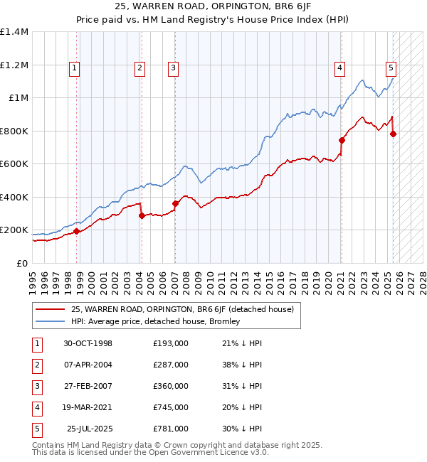25, WARREN ROAD, ORPINGTON, BR6 6JF: Price paid vs HM Land Registry's House Price Index