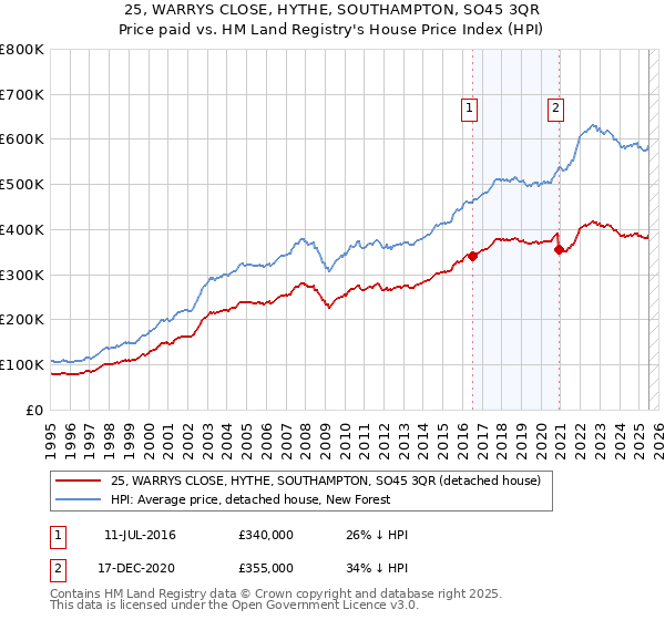25, WARRYS CLOSE, HYTHE, SOUTHAMPTON, SO45 3QR: Price paid vs HM Land Registry's House Price Index
