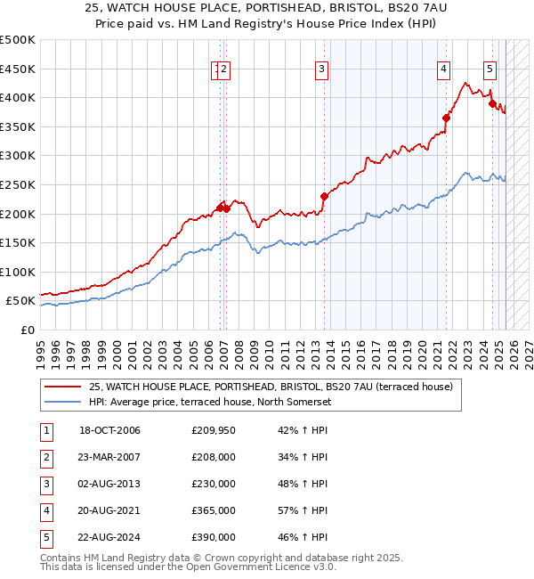 25, WATCH HOUSE PLACE, PORTISHEAD, BRISTOL, BS20 7AU: Price paid vs HM Land Registry's House Price Index