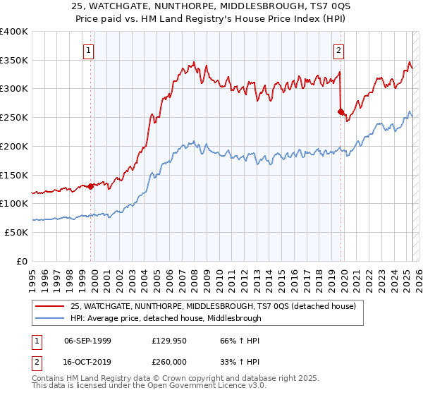 25, WATCHGATE, NUNTHORPE, MIDDLESBROUGH, TS7 0QS: Price paid vs HM Land Registry's House Price Index