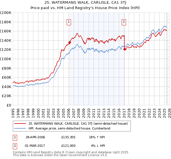 25, WATERMANS WALK, CARLISLE, CA1 3TJ: Price paid vs HM Land Registry's House Price Index