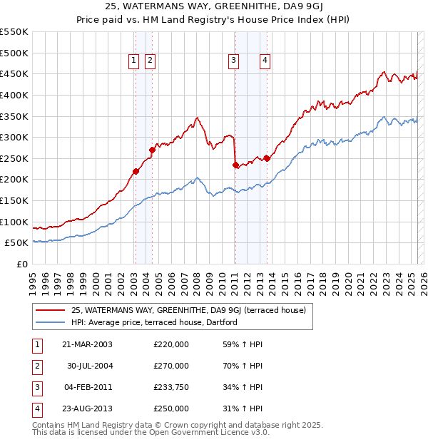 25, WATERMANS WAY, GREENHITHE, DA9 9GJ: Price paid vs HM Land Registry's House Price Index
