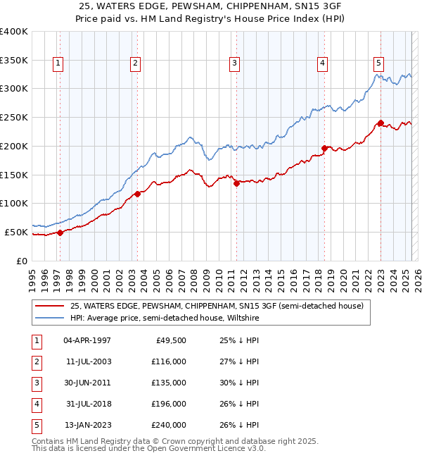 25, WATERS EDGE, PEWSHAM, CHIPPENHAM, SN15 3GF: Price paid vs HM Land Registry's House Price Index