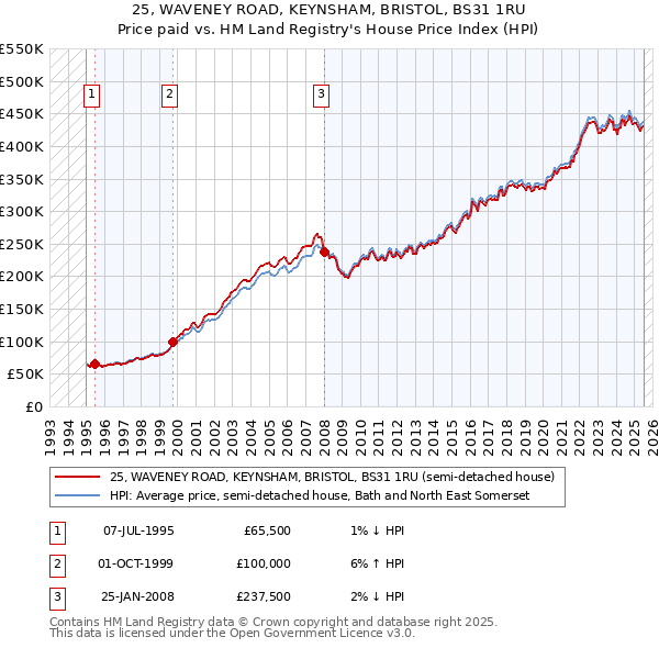 25, WAVENEY ROAD, KEYNSHAM, BRISTOL, BS31 1RU: Price paid vs HM Land Registry's House Price Index