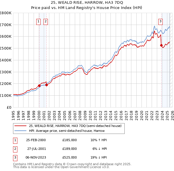 25, WEALD RISE, HARROW, HA3 7DQ: Price paid vs HM Land Registry's House Price Index