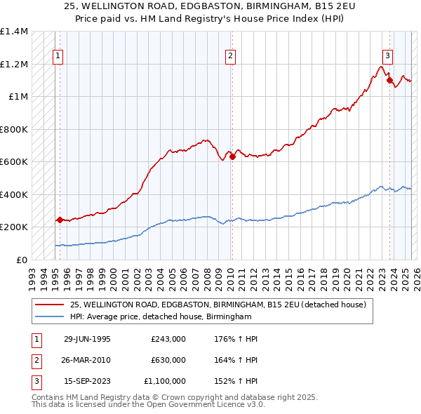 25, WELLINGTON ROAD, EDGBASTON, BIRMINGHAM, B15 2EU: Price paid vs HM Land Registry's House Price Index