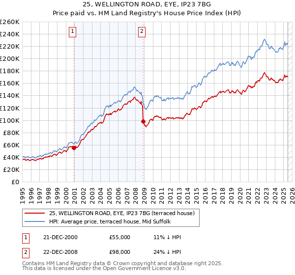 25, WELLINGTON ROAD, EYE, IP23 7BG: Price paid vs HM Land Registry's House Price Index