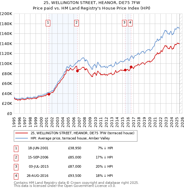 25, WELLINGTON STREET, HEANOR, DE75 7FW: Price paid vs HM Land Registry's House Price Index