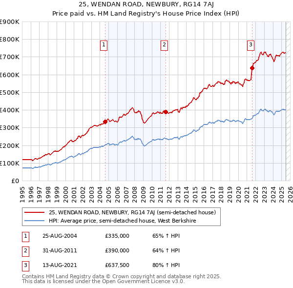 25, WENDAN ROAD, NEWBURY, RG14 7AJ: Price paid vs HM Land Registry's House Price Index