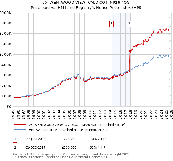 25, WENTWOOD VIEW, CALDICOT, NP26 4QG: Price paid vs HM Land Registry's House Price Index
