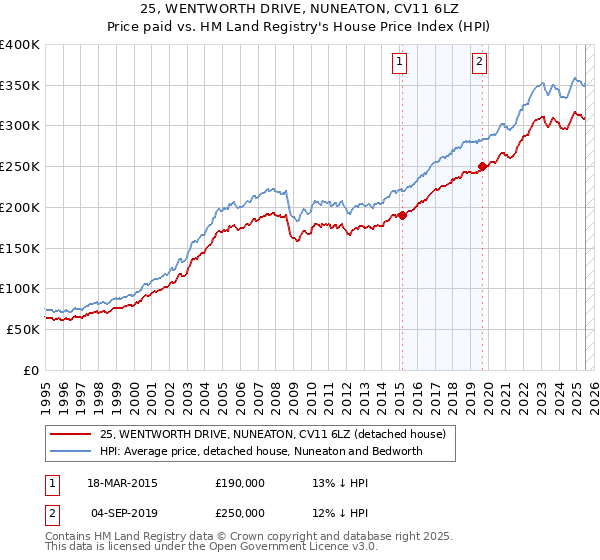 25, WENTWORTH DRIVE, NUNEATON, CV11 6LZ: Price paid vs HM Land Registry's House Price Index