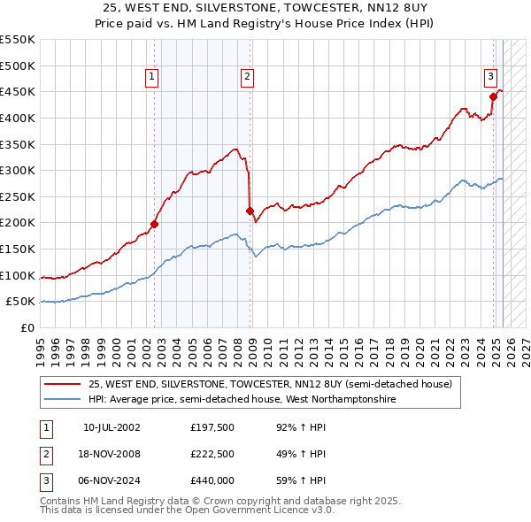 25, WEST END, SILVERSTONE, TOWCESTER, NN12 8UY: Price paid vs HM Land Registry's House Price Index