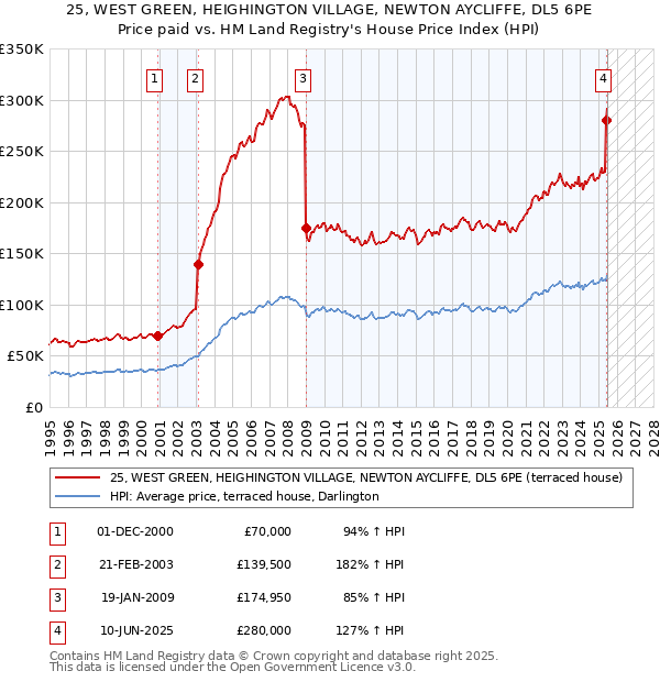 25, WEST GREEN, HEIGHINGTON VILLAGE, NEWTON AYCLIFFE, DL5 6PE: Price paid vs HM Land Registry's House Price Index