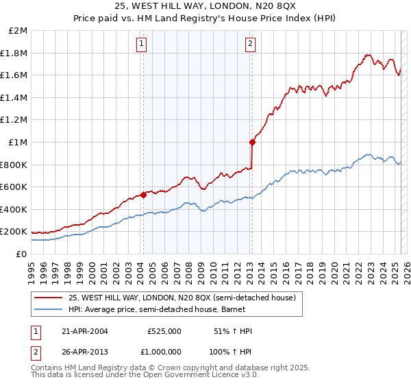 25, WEST HILL WAY, LONDON, N20 8QX: Price paid vs HM Land Registry's House Price Index