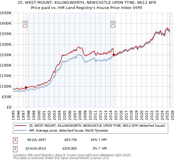 25, WEST MOUNT, KILLINGWORTH, NEWCASTLE UPON TYNE, NE12 6FR: Price paid vs HM Land Registry's House Price Index