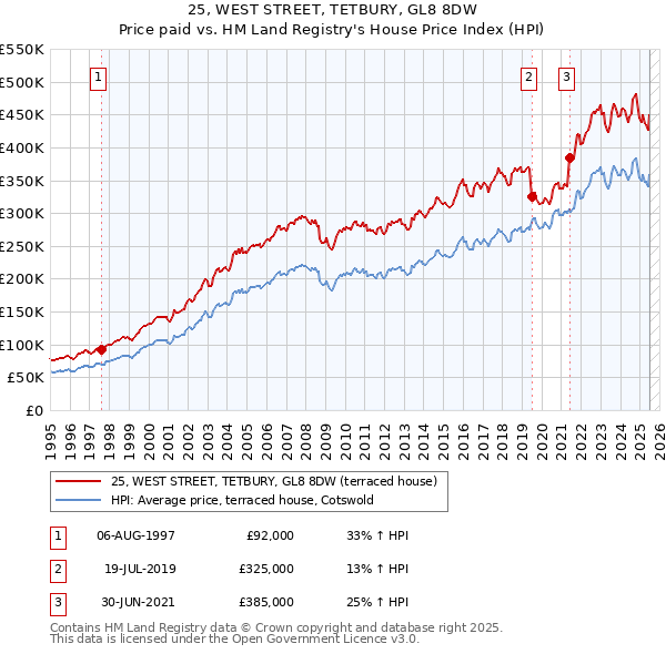 25, WEST STREET, TETBURY, GL8 8DW: Price paid vs HM Land Registry's House Price Index