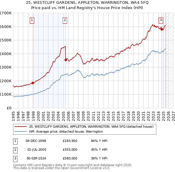 25, WESTCLIFF GARDENS, APPLETON, WARRINGTON, WA4 5FQ: Price paid vs HM Land Registry's House Price Index