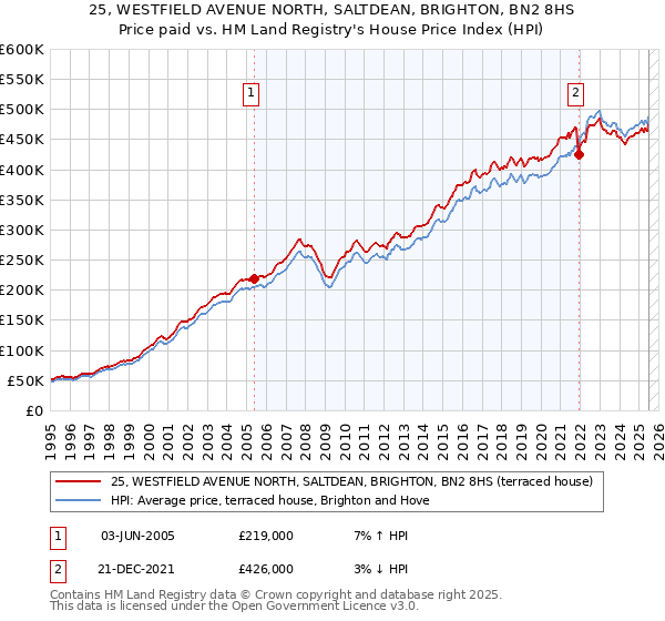 25, WESTFIELD AVENUE NORTH, SALTDEAN, BRIGHTON, BN2 8HS: Price paid vs HM Land Registry's House Price Index