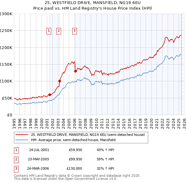 25, WESTFIELD DRIVE, MANSFIELD, NG19 6EU: Price paid vs HM Land Registry's House Price Index
