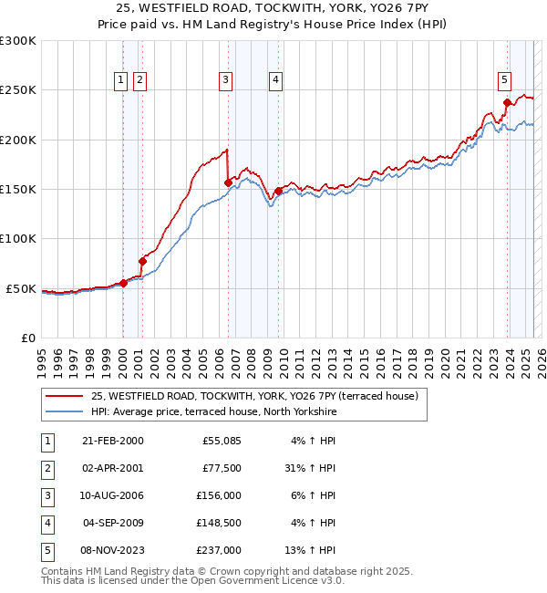 25, WESTFIELD ROAD, TOCKWITH, YORK, YO26 7PY: Price paid vs HM Land Registry's House Price Index