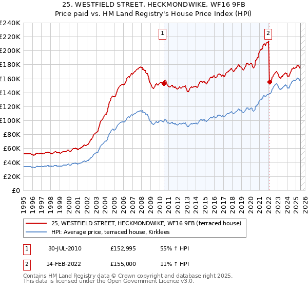 25, WESTFIELD STREET, HECKMONDWIKE, WF16 9FB: Price paid vs HM Land Registry's House Price Index