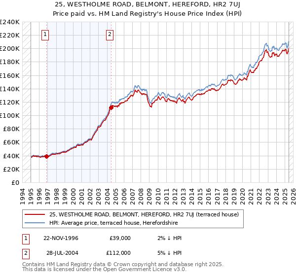 25, WESTHOLME ROAD, BELMONT, HEREFORD, HR2 7UJ: Price paid vs HM Land Registry's House Price Index