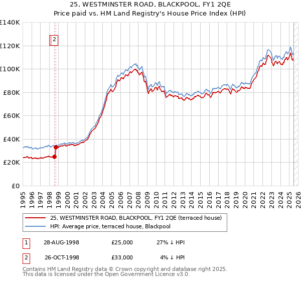 25, WESTMINSTER ROAD, BLACKPOOL, FY1 2QE: Price paid vs HM Land Registry's House Price Index