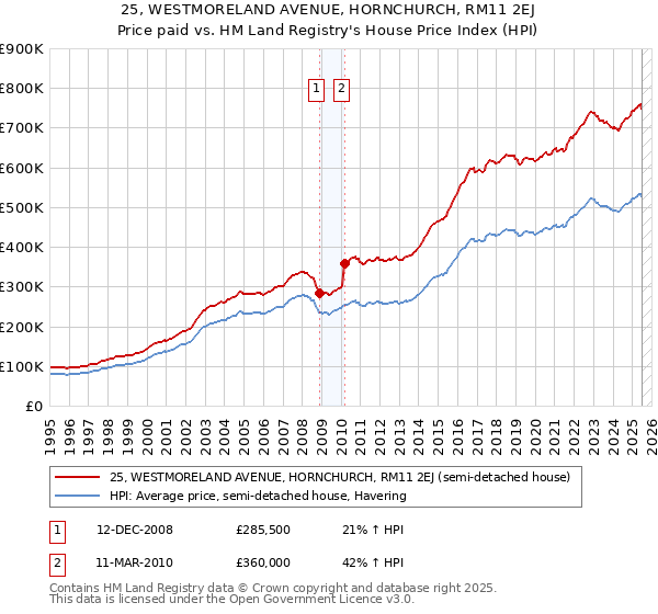 25, WESTMORELAND AVENUE, HORNCHURCH, RM11 2EJ: Price paid vs HM Land Registry's House Price Index
