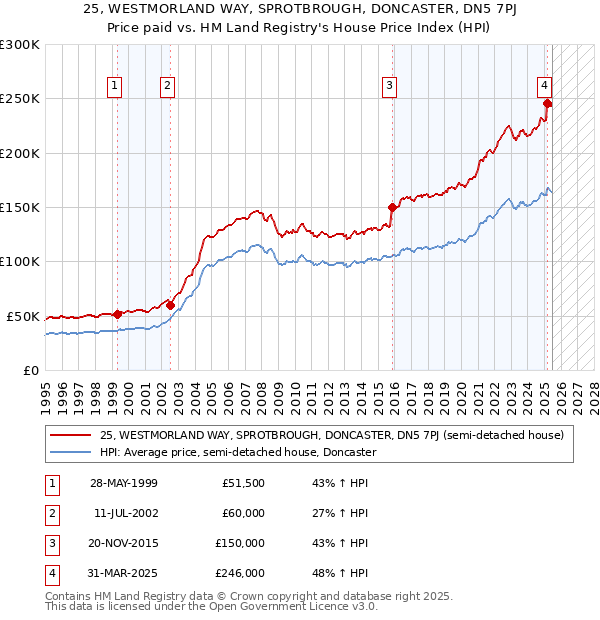 25, WESTMORLAND WAY, SPROTBROUGH, DONCASTER, DN5 7PJ: Price paid vs HM Land Registry's House Price Index