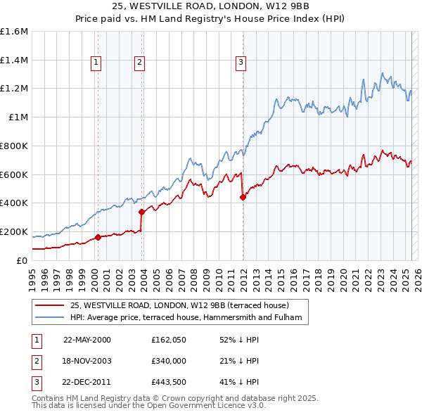 25, WESTVILLE ROAD, LONDON, W12 9BB: Price paid vs HM Land Registry's House Price Index