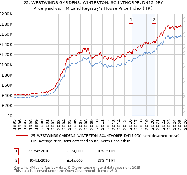 25, WESTWINDS GARDENS, WINTERTON, SCUNTHORPE, DN15 9RY: Price paid vs HM Land Registry's House Price Index