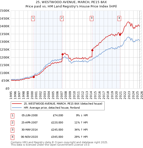 25, WESTWOOD AVENUE, MARCH, PE15 8AX: Price paid vs HM Land Registry's House Price Index