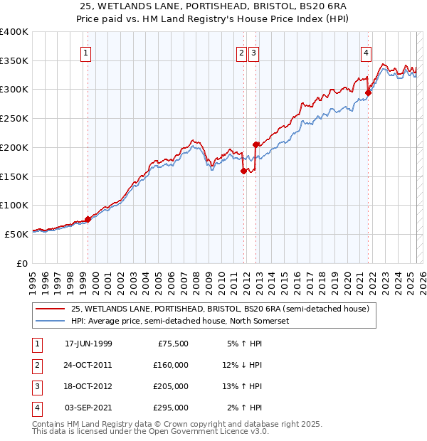 25, WETLANDS LANE, PORTISHEAD, BRISTOL, BS20 6RA: Price paid vs HM Land Registry's House Price Index