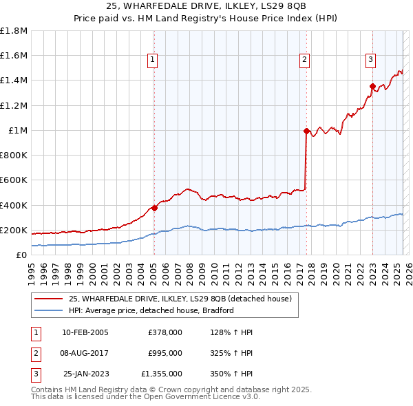 25, WHARFEDALE DRIVE, ILKLEY, LS29 8QB: Price paid vs HM Land Registry's House Price Index