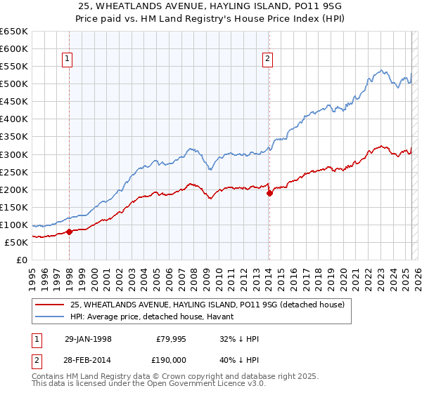 25, WHEATLANDS AVENUE, HAYLING ISLAND, PO11 9SG: Price paid vs HM Land Registry's House Price Index