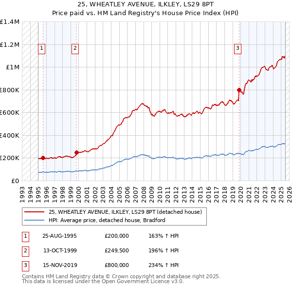 25, WHEATLEY AVENUE, ILKLEY, LS29 8PT: Price paid vs HM Land Registry's House Price Index
