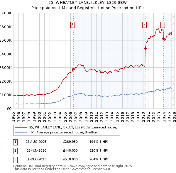 25, WHEATLEY LANE, ILKLEY, LS29 8BW: Price paid vs HM Land Registry's House Price Index
