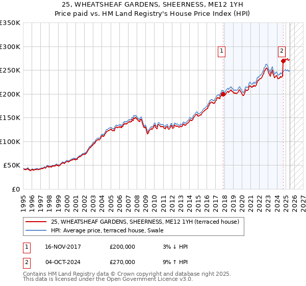25, WHEATSHEAF GARDENS, SHEERNESS, ME12 1YH: Price paid vs HM Land Registry's House Price Index
