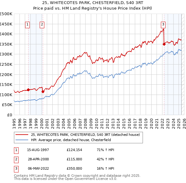 25, WHITECOTES PARK, CHESTERFIELD, S40 3RT: Price paid vs HM Land Registry's House Price Index