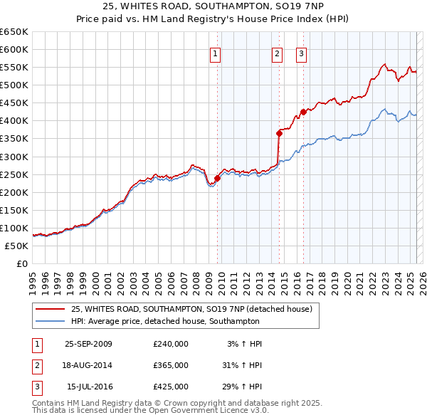 25, WHITES ROAD, SOUTHAMPTON, SO19 7NP: Price paid vs HM Land Registry's House Price Index