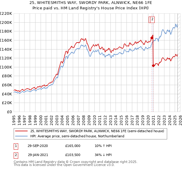 25, WHITESMITHS WAY, SWORDY PARK, ALNWICK, NE66 1FE: Price paid vs HM Land Registry's House Price Index