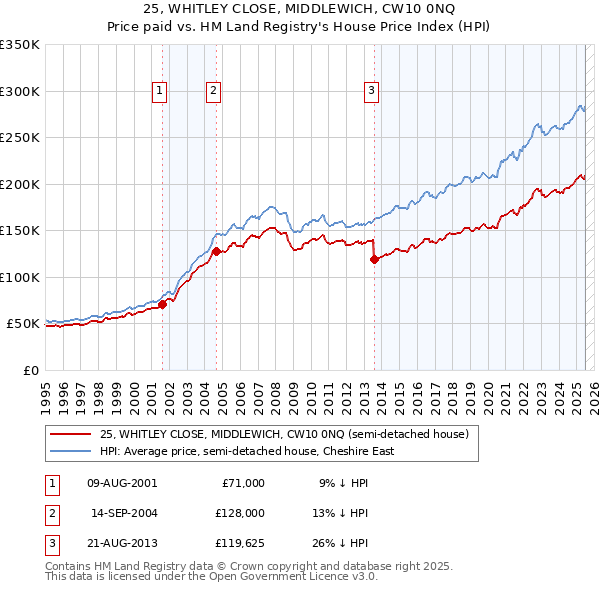 25, WHITLEY CLOSE, MIDDLEWICH, CW10 0NQ: Price paid vs HM Land Registry's House Price Index