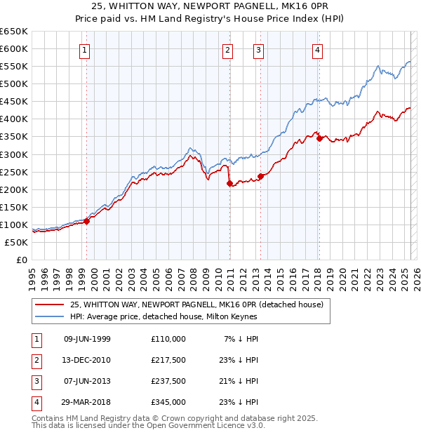 25, WHITTON WAY, NEWPORT PAGNELL, MK16 0PR: Price paid vs HM Land Registry's House Price Index