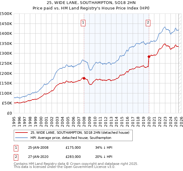 25, WIDE LANE, SOUTHAMPTON, SO18 2HN: Price paid vs HM Land Registry's House Price Index