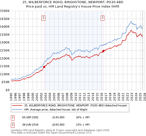 25, WILBERFORCE ROAD, BRIGHSTONE, NEWPORT, PO30 4BD: Price paid vs HM Land Registry's House Price Index