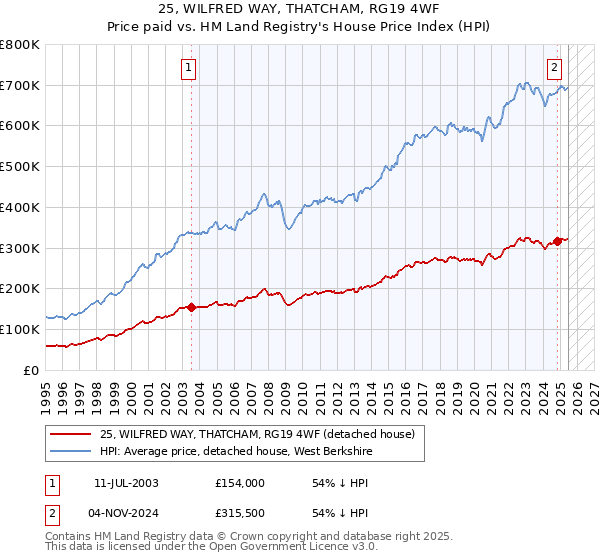 25, WILFRED WAY, THATCHAM, RG19 4WF: Price paid vs HM Land Registry's House Price Index