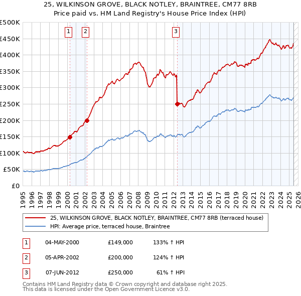 25, WILKINSON GROVE, BLACK NOTLEY, BRAINTREE, CM77 8RB: Price paid vs HM Land Registry's House Price Index