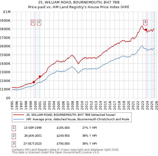 25, WILLIAM ROAD, BOURNEMOUTH, BH7 7BB: Price paid vs HM Land Registry's House Price Index