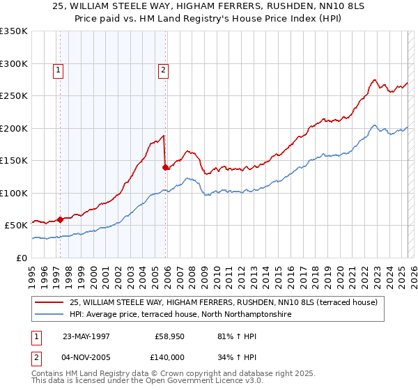 25, WILLIAM STEELE WAY, HIGHAM FERRERS, RUSHDEN, NN10 8LS: Price paid vs HM Land Registry's House Price Index