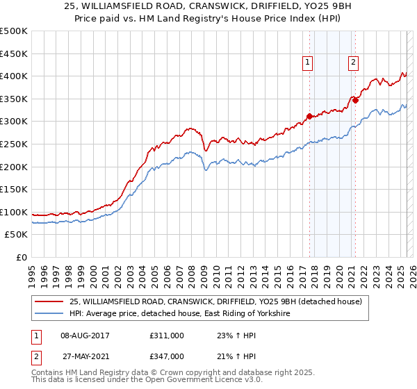25, WILLIAMSFIELD ROAD, CRANSWICK, DRIFFIELD, YO25 9BH: Price paid vs HM Land Registry's House Price Index